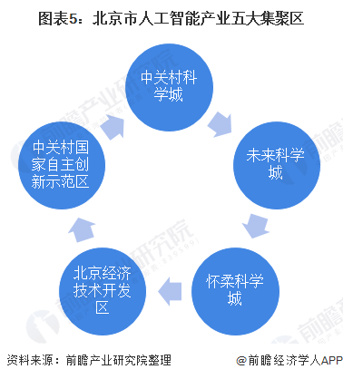 图表5:北京市人工智能产业五大集聚区