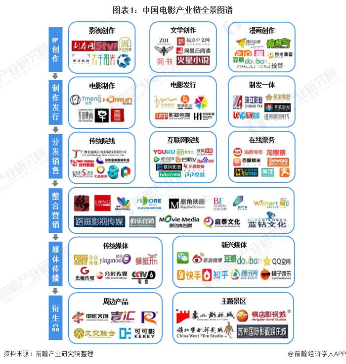 图表1:中国电影产业链全景图谱