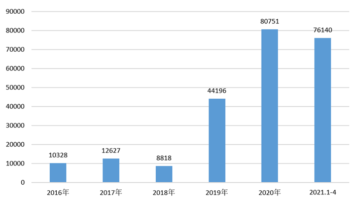 图表7:2016-2021年广东省包装专用设备产量(单位：台)