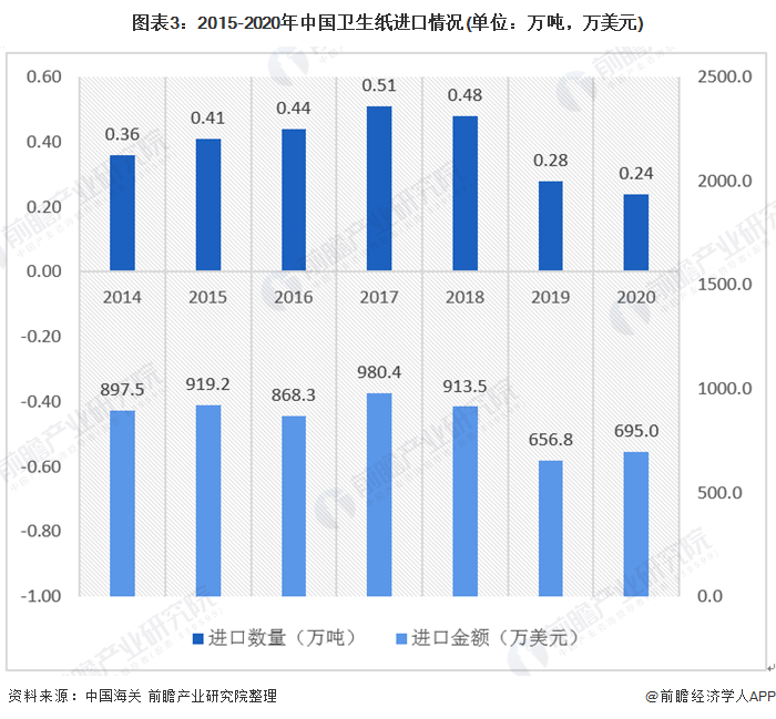图表3:2015-2020年中国卫生纸进口情况(单位：万吨，万美元)