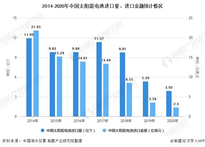 2014-2020年中国太阳能电池进口量、进口金额统计情况