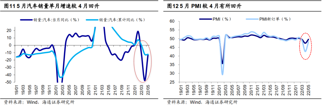 海通策略:第一波修复进行中 新基建阶段性更优