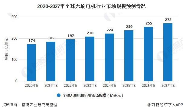 2020-2027年全球无刷电机行业市场规模预测情况