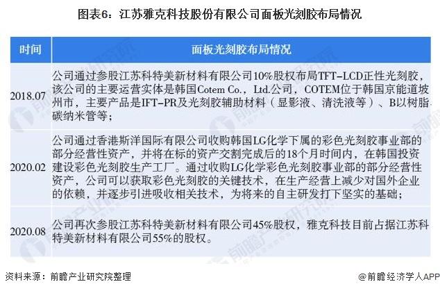 图表6:江苏雅克科技股份有限公司面板光刻胶布局情况