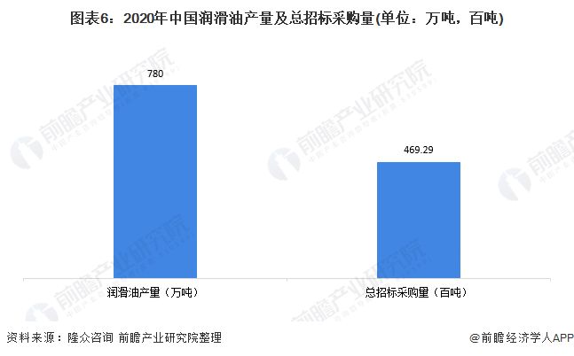 图表6:2020年中国润滑油产量及总招标采购量(单位：万吨，百吨)