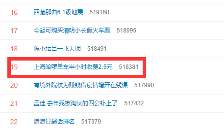 上海哈啰单车半小时收费2.5元上热搜 