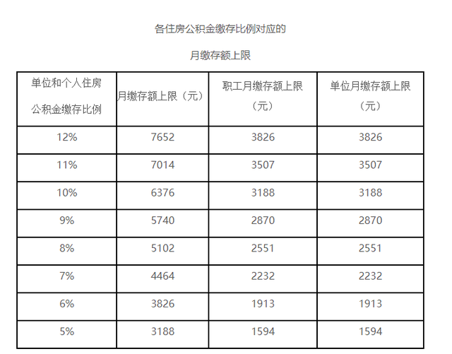 北京公积金缴存上限大幅上调，最高每月可缴7652元 1