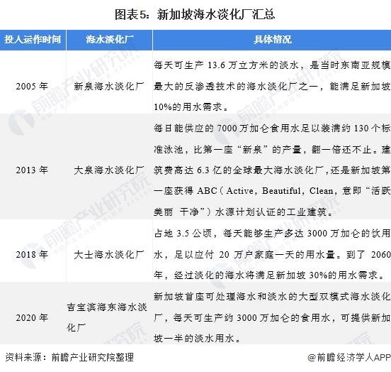 从新加坡缺水看2021年全球海水淡化行业市场发展前景 东方财富网