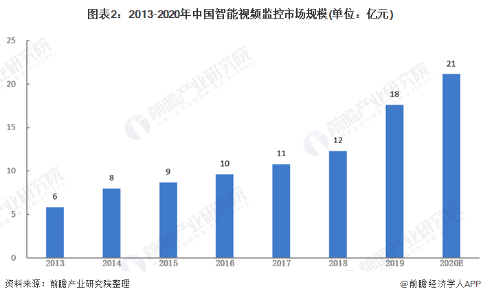 图表2:2013-2020年中国智能视频监控市场规模(单位：亿元)