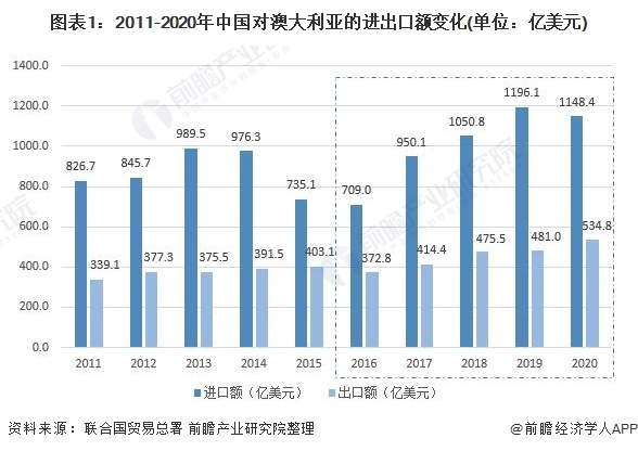图表1:2011-2020年中国对澳大利亚的进出口额变化(单位：亿美元)
