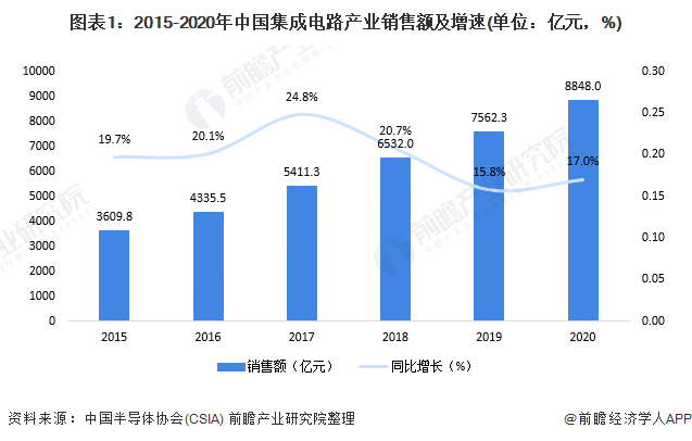 图表1:2015-2020年中国集成电路产业销售额及增速(单位：亿元，%)