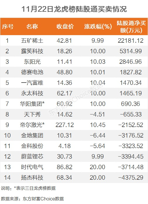 龙虎榜:3.3亿抢筹永太科技外资净买7股机构净买24股 龙虎榜:3.3亿抢筹永太科技外资净买7股机构净买24股