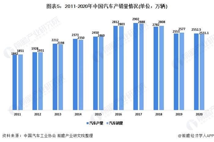 图表5:2011-2020年中国汽车产销量情况(单位：万辆)