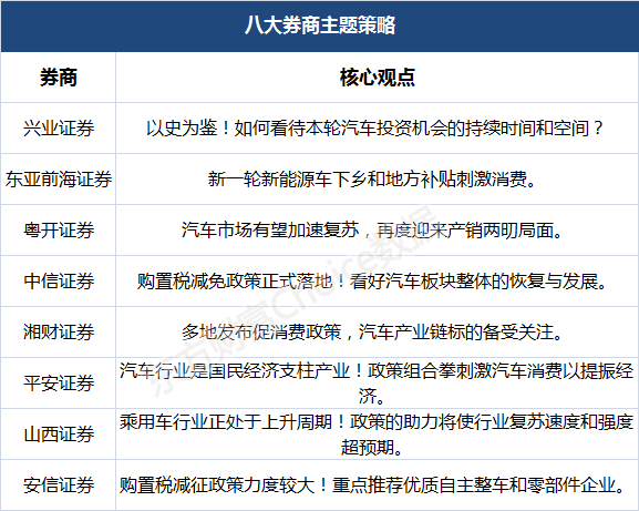 八大券商主题策略 以史为鉴 如何看待本轮汽车行情的持续时间和空间 天天基金网