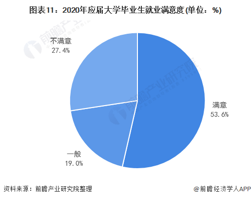 图外11:2020年答届大学卒业生就业舒坦度(单位:%)