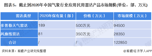 图表5:截止到2020年中国气象行业应用民用雷达产品市场规模(单位：部，万元)