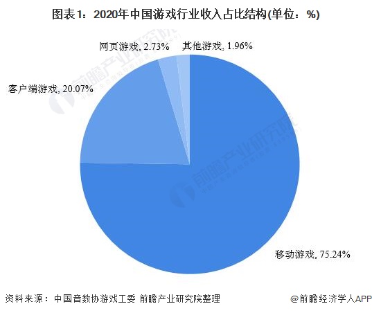 图表1:2020年中国游戏行业收入占比结构(单位：%)