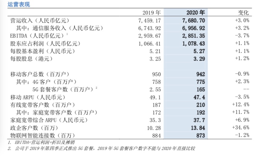 去年的中国移动增加了1.62亿5G套餐用户，实现净利润1078亿元