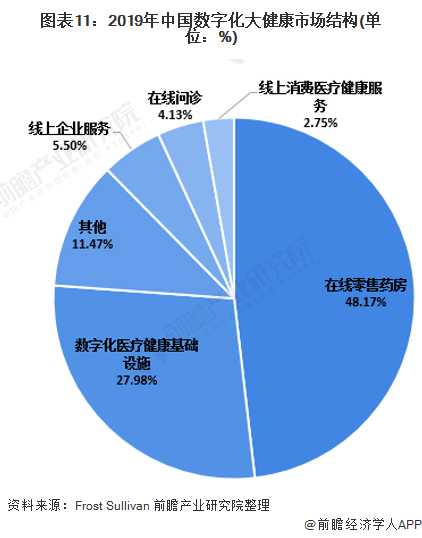 图表11:2019年中国数字化大健康市场结构(单位：%)