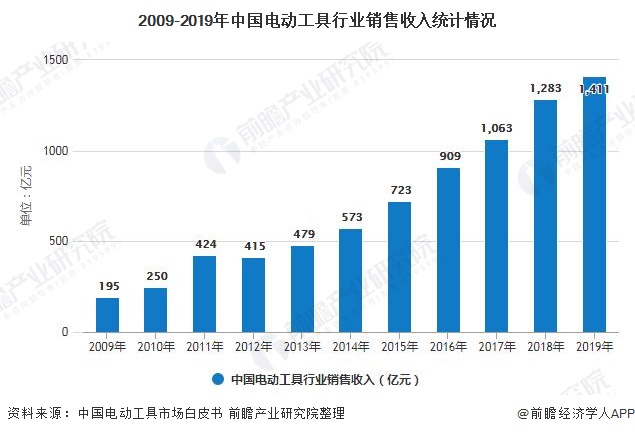 2009-2019年中国电动工具行业销售收入统计情况