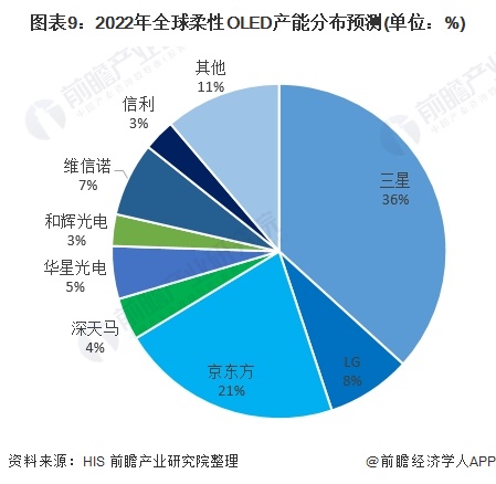 图表9:2022年全球柔性OLED产能分布预测(单位：%)