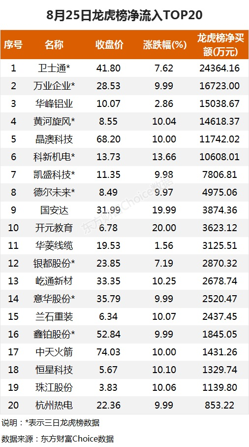 龙虎榜 2 4亿抢筹卫士通外资净买5股机构净买16股 东方财富网