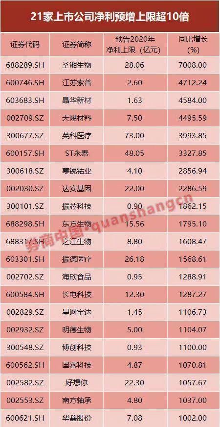 7天6板!“黑马”还是“妖猫”?净利暴涨12倍 还有哪些“业绩牛”可布局?