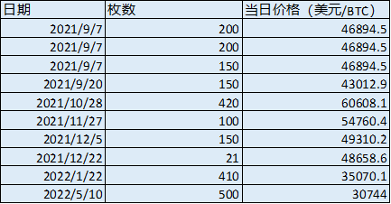 萨尔瓦多政府购买比特币记录(根据纳伊布·布克尔推文统计),比特币当日价格(数据来源:Google