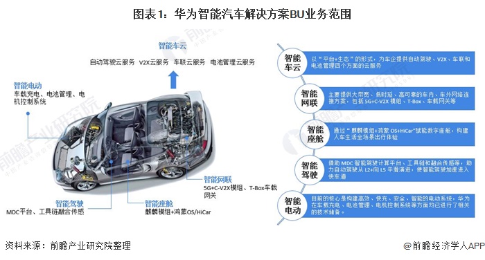 图表1:华为智能汽车解决方案BU业务范围