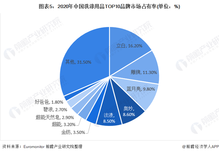 图表5:2020年中国洗涤用品TOP10品牌市场占有率(单位：%)
