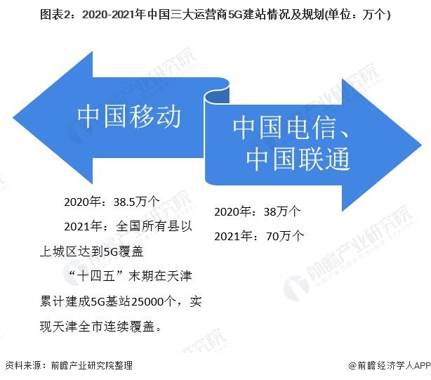 图表2:2020-2021年中国三大运营商5G建站情况及规划(单位：万个)