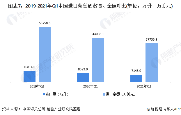 图表7:2019-2021年Q1中国进口葡萄酒数量、金额对比(单位：万升、万美元)