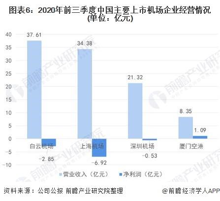 图表6:2020年前三季度中国主要上市机场企业经营情况(单位：亿元)