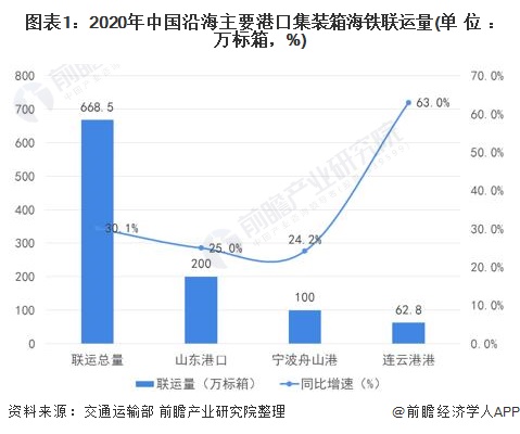 图表1:2020年中国沿海主要港口集装箱海铁联运量(单位：万标箱，%)