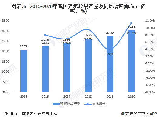 图表3:2015-2020年我国建筑垃圾产量及同比增速(单位:亿吨,%)