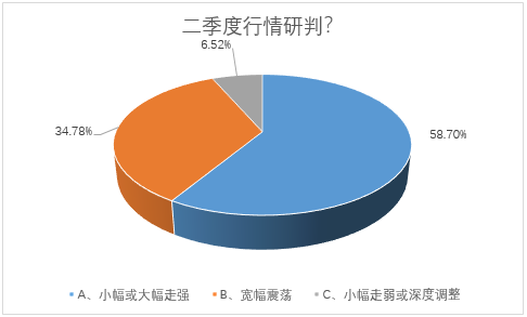 二季度私募看好三大板块 最看好的今天表现最差