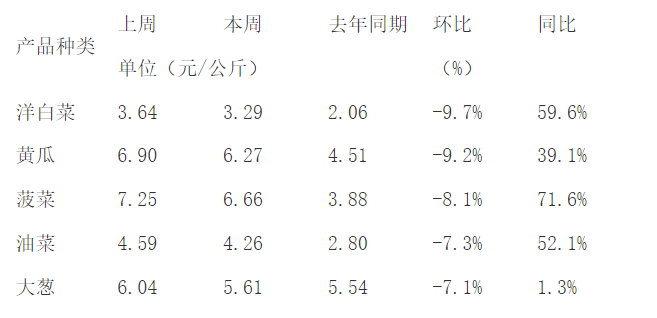 環(huán)比下降幅度較大的蔬菜