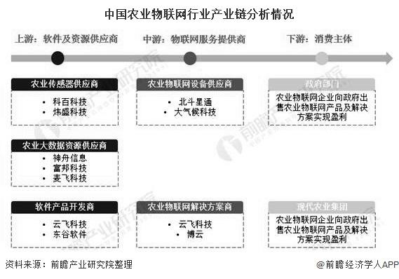 中国农业物联网行业产业链分析情况