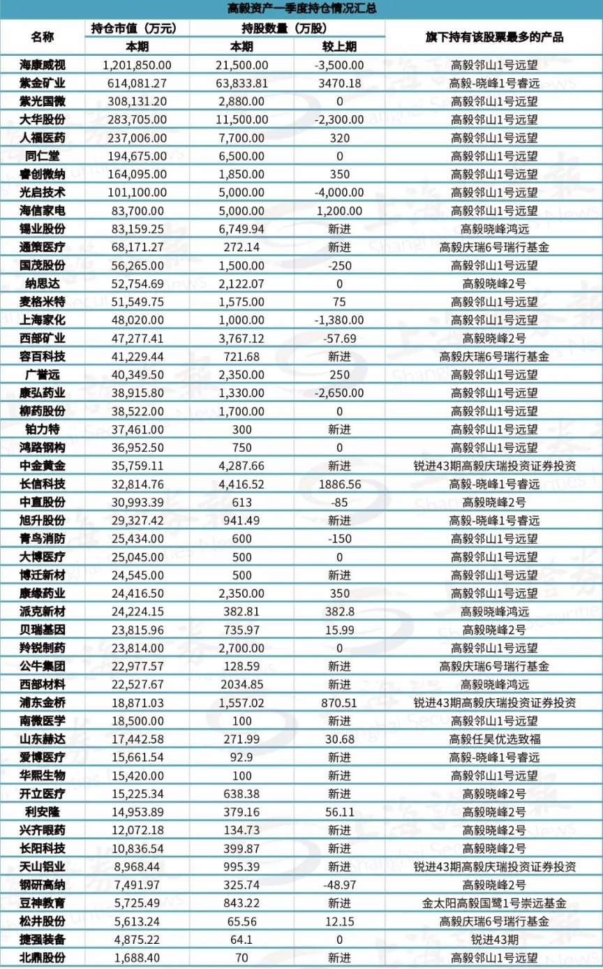 百亿级私募持仓最全名单!高毅新进多只医药股 高瓴旗下礼仁减持长城汽车