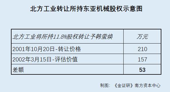 东亚机械“先上后补” 无偿供住所给关联方股权