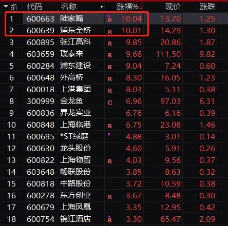 突发爆雷!翻倍大牛股“一字跌停” 700亿券商大跌 白酒股突然拉升