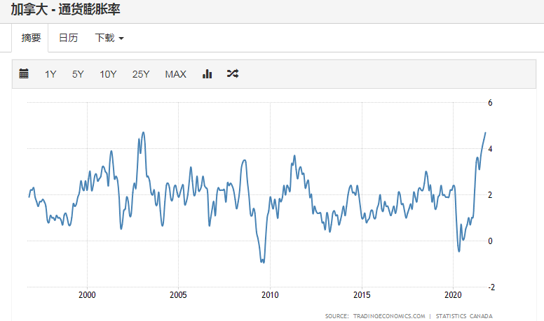 加拿大10月通胀率追平2003年高位(资料来源：Tradingeconomics)