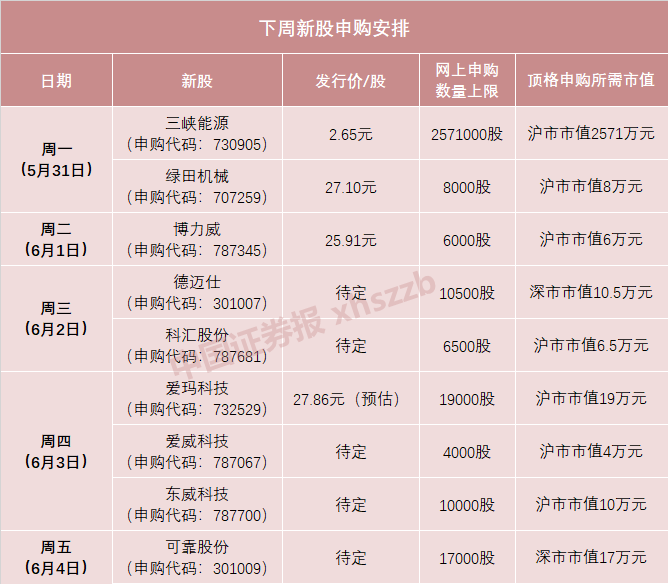 今年最容易中签的新股来了 _ 东方财富网