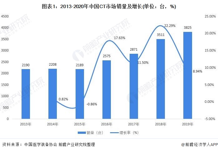 图表1:2013-2020年中国CT市场销量及增长(单位：台，%)
