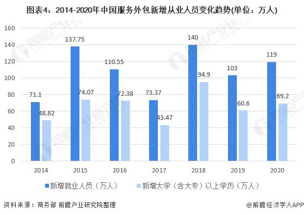 图表4:2014-2020年中国服务外包新增从业人员变化趋势(单位：万人)