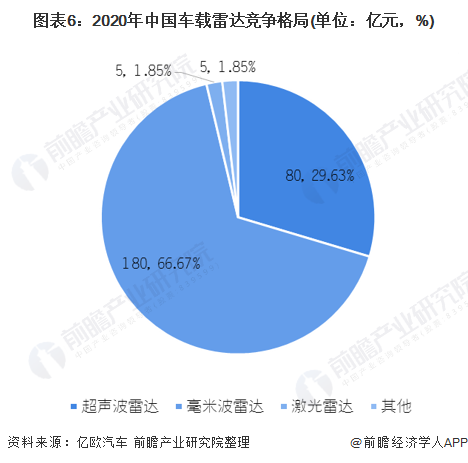 图表6:2020年中国车载雷达竞争格局(单位：亿元，%)