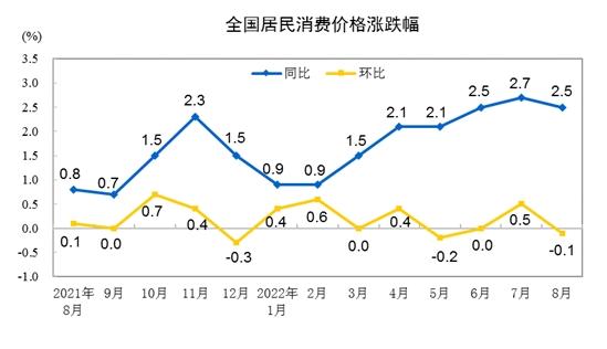 CPI涨跌幅走势图。来自国家统计局 CPI涨跌幅走势图。来自国家统计局
