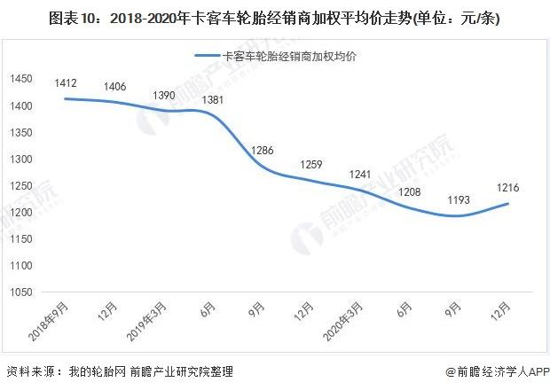 图表10:2018-2020年卡客车轮胎经销商加权平均价走势(单位：元/条)