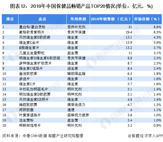 图表12:2019年中国保健品畅销产品TOP20情况(单位：亿元，%)