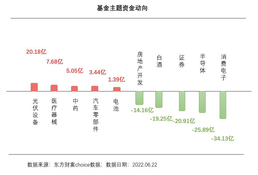 光伏,医疗器械等主题资金净流入量居前;半导体,消费电子等主题资金净